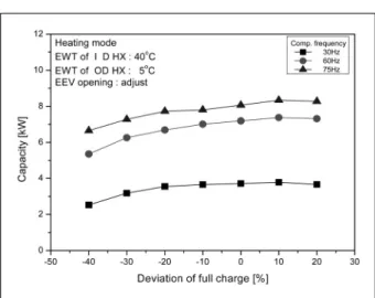 Fig.  4  COP  according  to  charge  amount  with  different  compressor  speed.