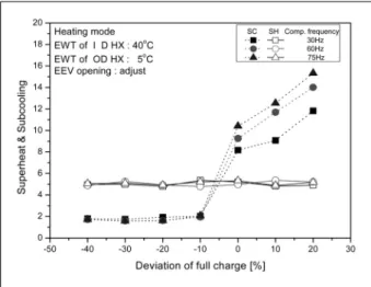 Fig.  6  Pressure  according  to  charge  amount  with  different  compressor  speed.
