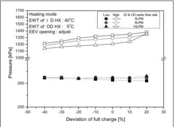 Fig.  8  COP  according  to  charge  amount  with  different  water  flow  rate.