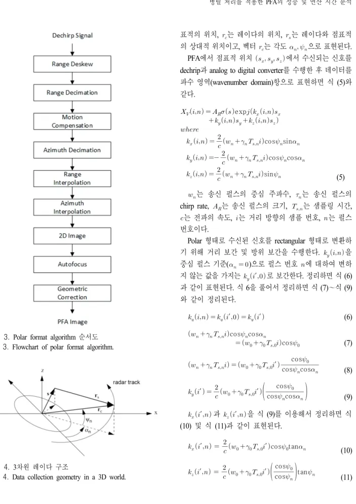 그림  3.  Polar  format  algorithm  순서도 Fig.  3.  Flowchart  of  polar  format  algorithm.