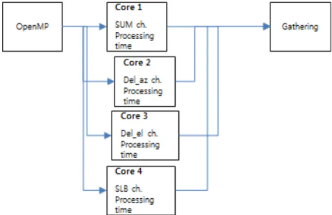 그림  6.  OpenMP  사용에 따른 jittering  현상 Fig.  6.  Processing  time  of  OpenMP  with  jittering.