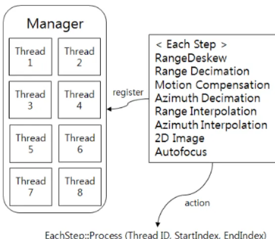 Fig.  7.  SW  architecture  for  parallel  processing.