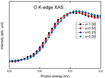 Fig. 5. (Color online) O K-edge XAS spectra of Bi 4 −x Nd x Ti 3 O 12 (x = 0, 0.25, 0.5, and 1), showing the low energy features of the CBs
