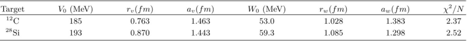 Table 2. The same as Table 1 but for the best-fitted potential parameters by using the zeroth-order eikonal model.