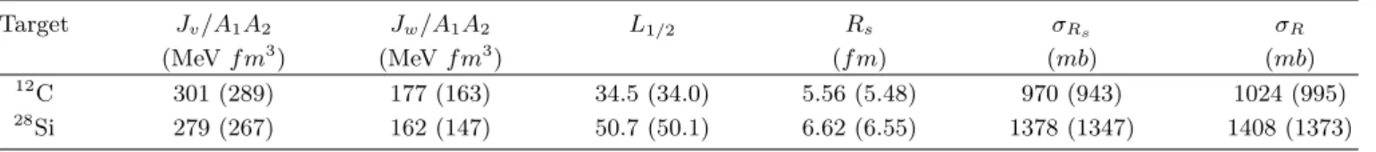 Table 3. Real (J v /A 1 A 2 ) and imaginary (J w /A 1 A 2 ) volume integrals per interacting nucleon pair for optical potentials, critical angular momenta (L 1/2 ), strong absorption radii (R s ), and reaction cross sections (σ R ) values by using the firs