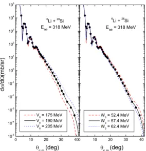 Fig. 5. (Color online) Elastic scattering angular distri- distri-butions for the 6 Li + 28 Si system at E lab = 318 MeV obtained from the different potential depths in the  first-order eikonal model