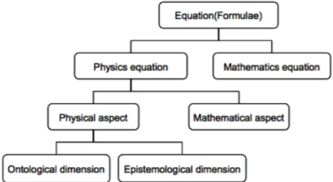 Fig. 1. Hierarchical classification of meaning of physics equation. 이상적 상황으로 해석하기 때문에 맥락을 고려해야 한다는 점이 수학과 다르다