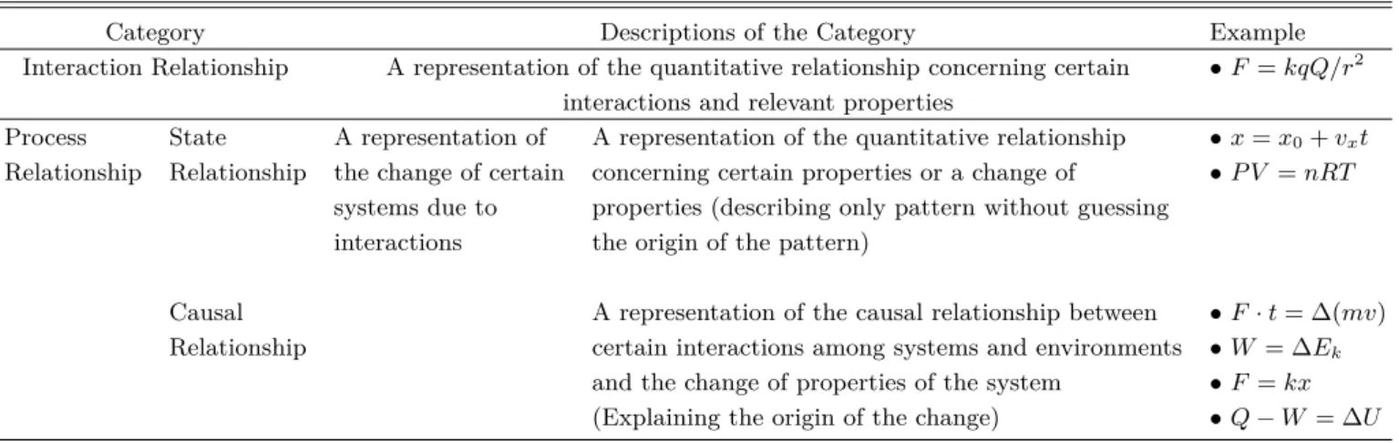 Table 1. Classification of physics relationships (equations) within the framework of ontological categorization.