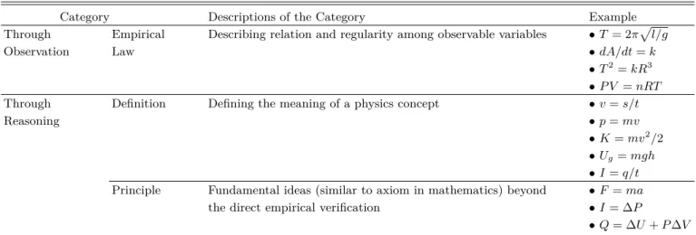 Table 2. Categorization of the epistemological meanings of physics equations.
