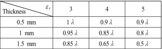 표  1.  유전체 굵기와 유전율에 따른 이득변화 주기 Table  1.  Period  of  gain  variation  with  various  dielectric 