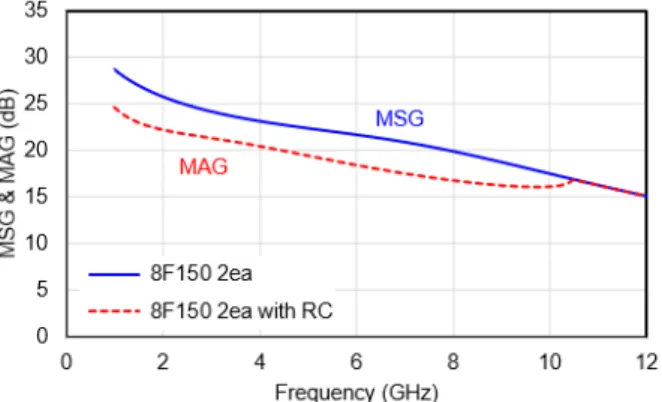 그림  2.  2개 병렬 8F150  HEMT의 MSG와 MAG Fig.  2.  MSG  and  MAG  of  2  parallel  8F150  HEMT.