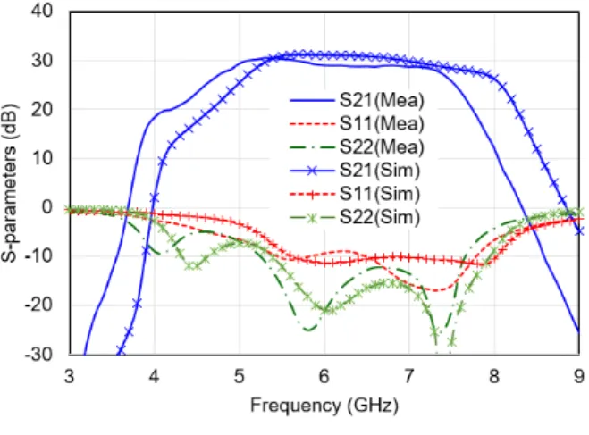 Fig.  9.  Small  signal  test  and  simulation  results  of  C-band  GaN  high  power  amplifier.