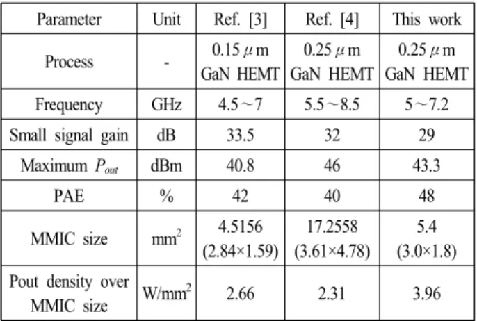 표  2.  C대역 GaN  고출력증폭기 집적회로의 성능비교 Table  2.  Performance  comparison  of  C-band  GaN  high  power 