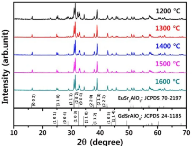 Fig. 2. Crystallite size of GdSr 2 AlO 5 :Ce 3+ phosphors as a function of the sintering temperatures.