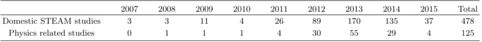 Table 2. The number of articles by year.