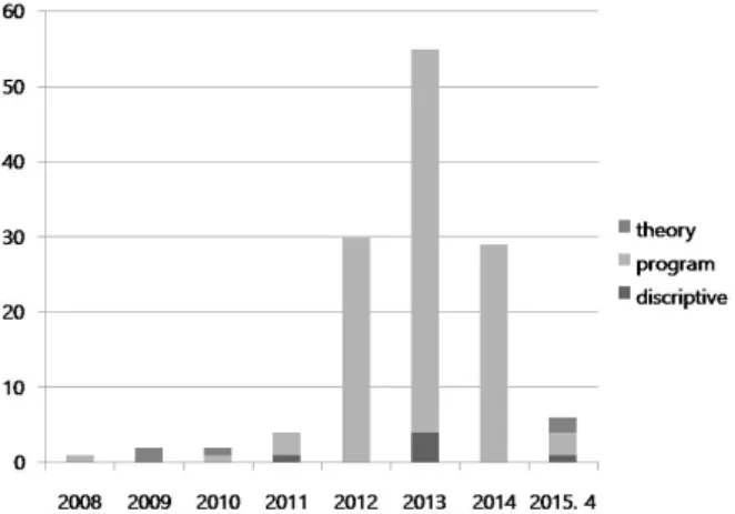 Fig. 2. The number of physics related studies according to study type.