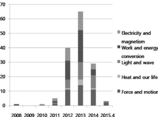Fig. 4. The ratio of integrated elements in physics related studies.