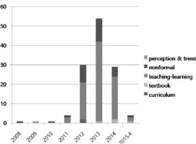 Fig. 7. The number of physics-related studies according to study subject.