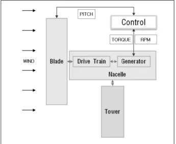 Fig.  1  Schematics  for  the  wind  turbine  simulation2. 풍력발전 해석 프로그램의 구성2.1 프로그램의 이론적 배경 풍력발전기의 해석을 위해서는 Fig