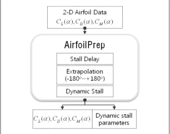 Fig.  4  Drive  Train  Model