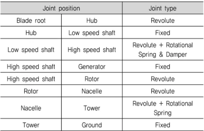 Table 2. Joint element used for drive-train structural modeling