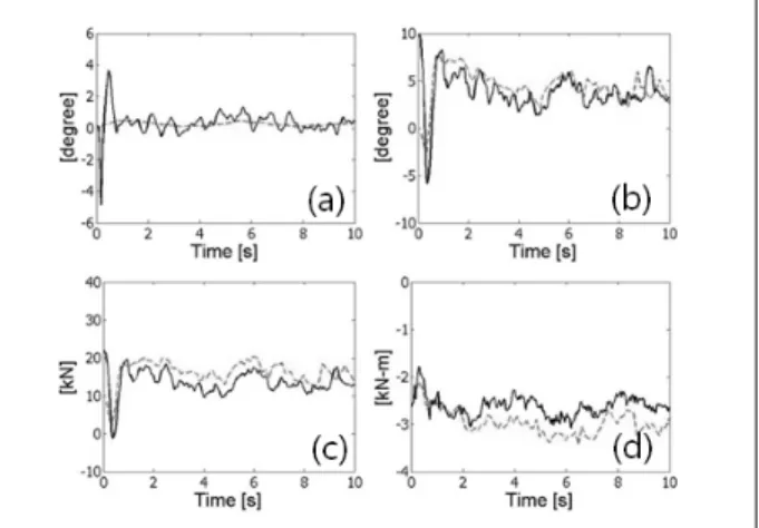 Fig. 8 Aerodynamic responses for initial 10 seconds at blade  element  17  located  at  the  blade  tip  :  (a)  Pitch  angle  (b)  Angle  of  attack  (c)  Normal  force,  (d)  Pitching  moment 
