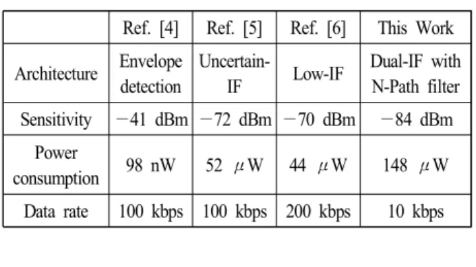 Fig.  21.  Measured  power  consumption  of  WuRx.