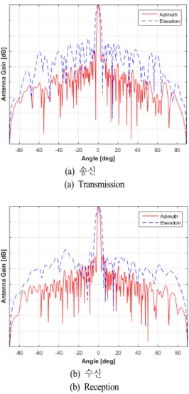 Fig.  3.  The  antenna  beam  pattern.