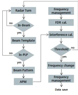 Fig.  5.  The  flow  diagram  of  M&amp;S  model.