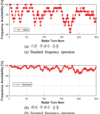 그림  13.  간섭받은 회전 비율 분포(특수 경우 180°)  Fig.  13.  Distribution  of  turn  ratio  affected  by  interference 