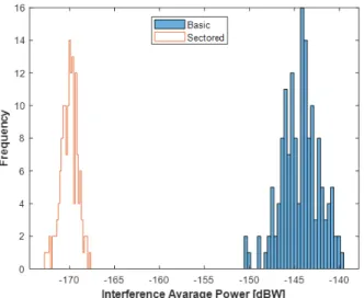 그림  14.  수신 간섭 평균 크기 분포(일반 경우 145°) Fig.  14.  Distribution  of  received  interference  average  power 