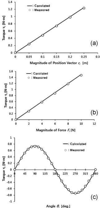 Fig. 8 _  (c)  H { 9 &amp; ñ ô  Ç 0 Au   7 '  ~r\ " f { 9 &amp; ñ ô  Ç ß ¼l _  jË µ ~ F `¦ 0 Au  7 '  ~r_  ~ ½ Ó¾ Ó\ " f ìø Ír > ~½ Ó¾ ÓÜ ¼ Ð {9 &amp;ñ ôÇ y  ¸ Ð 360 ◦  t  jË µ ~F _   6 x ~½ Ó¾ Ó`¦   or