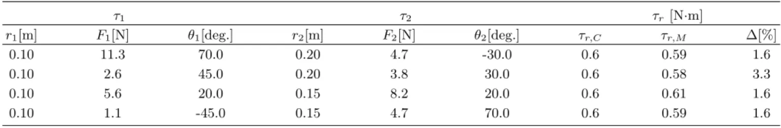 Table 1. The comparison of the calculated values τ r,C and the measured values τ r,M for the resultant torques τ r caused by the two different forces F 1 and F 2 acting at the positions r 1 and r 2 on the rotary plate at the angles θ 1 and θ 2 between the 