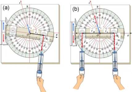 Fig. 5. (Color online) The torque ~ τ i caused by a force ~ F i acting at the position vector ~ r i with a clockwise angle θ i = 90 ◦ on the rotary plate (a) and the equilibrium state of the rotary plate by another torque ~τ R caused by a force ~F R