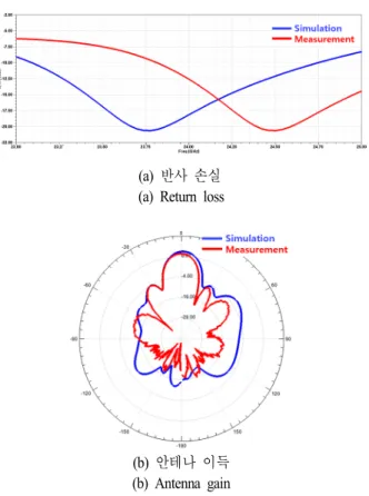 그림  3.  설계한 1×6  중앙 급전 방식 패치안테나 Fig.  3.  Designed  1×6  center  feeding  patch  antenna.