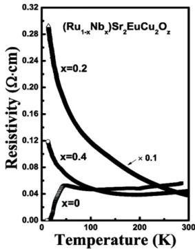 Fig. 1. Temperature dependences of electrical resistivity for (Ru 1−x Nb x )Sr 2 EuCu 2 O z (0 ≤ x ≤ 0.4) samples.