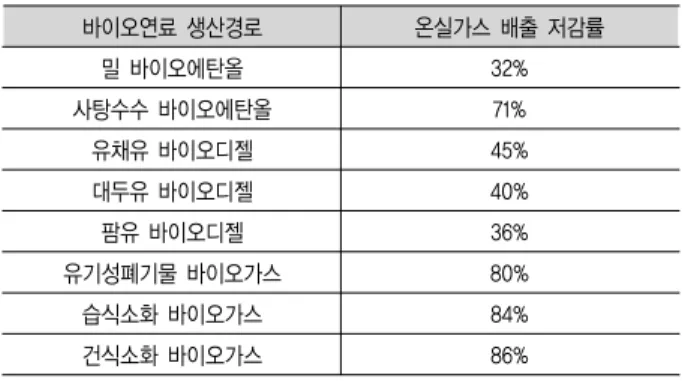 Table  1.  The  greenhouse  gas  listed  in  Kyoto  protocol 온실가스 분자량 지구온난화지수 CO 2 44 1 CH 4 16 21 N 2 O 44 310 HFCs 34-252 140-11,700 PFCs 88-338 65,000-92,000 SF 6 146 23,900