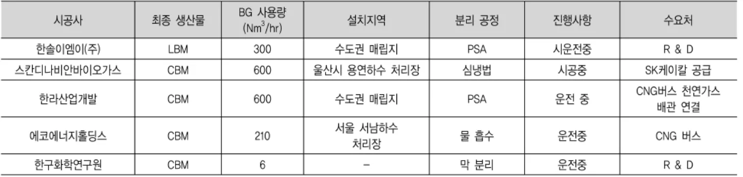 Table  11.  The  status  of  project  for  development  of  biomethane  in  Korea(2010)