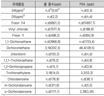 Table  15.  Analysis  of  siloxanes  and  halogen  compounds (25) 유해물질 물 흡수(ppb)  PSA (ppb) D4(ppm) 1) n.d 3) (0.6) 4) n.d(0.3) D5(ppm) 2) n.d(2.2) n.d(n.d) Freon 114 n.d(6821.2) n.d(51857.7) Vinyl chloride  n.d(7077.4) n.d(188.9) Freon 11 n.d(498.2) n.d(9