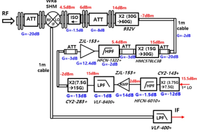 Fig.  3.  The  block  diagram  of  spectrum  extension  system  using  sub-harmonic  mixer.