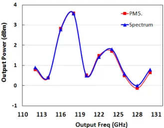Fig.  5.  The  output  power  of  the  reference  signal  and  con- con-version  loss  value.