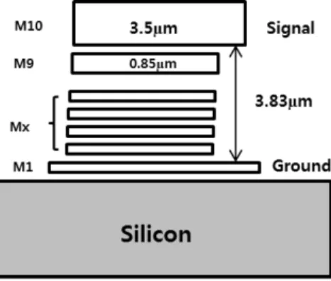 Fig.  2.  The  metal  stack-up  for  the  implemetation  of  the  microstrip  line.