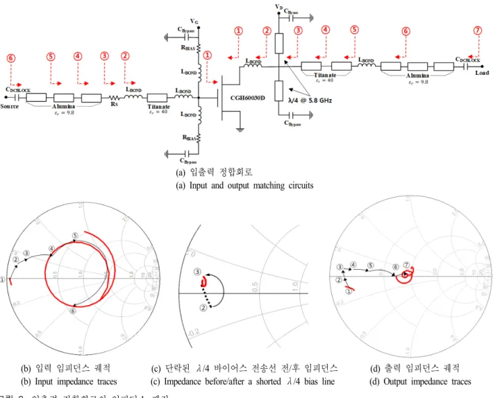 Fig.  2.  Impedance  traces  of  input  and  output  matching  circuits.