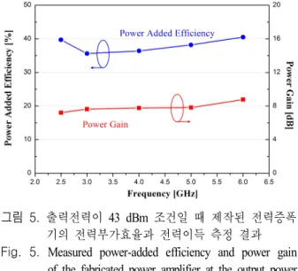 Fig.  4.  Simulated  and  measured  S-parameter  results(dotted  line:  simulation,  solid  line:  measurement).