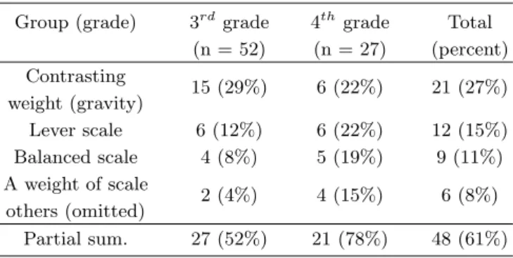 Table 7. Levels of Understanding of the SI unit of mass.