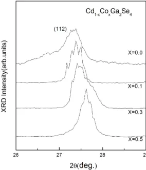 Fig. 1. X-ray diffraction patterns of Cd 1−x Co x Ga 2 Se 4 (0.0 ≤ x ≤ 0.5) crystal powders.