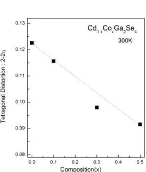 Fig. 4. (Color online) Composition dependence of tetrag- tetrag-onal distortion 2-2η for Cd 1−x Co x Ga 2 Se 4 (0.0 ≤ x ≤ 0.5) crystals
