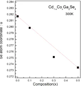 Fig. 6. (Color online) Composition dependence of R Cd(Co)−Se and R Ga−Se bonding distances for Cd 1−x Co x Ga 2 Se 4 (0.0 ≤ x ≤ 0.5) crystals
