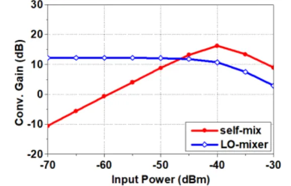 Fig.  1.  Comparison  of  conversion.  gain  vs  Rx  input  power  of  self-mixing  and  LO  mixer  topology.