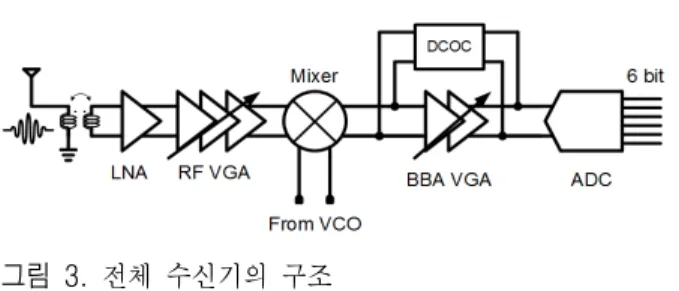 그림  3.  전체 수신기의 구조 Fig.  3.  Overall  receiver  architecture.